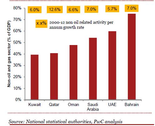 2014). Figure 3 demonstrates that non oil and gas sectors account for a significant proportion of the GDP for some gulf countries along with hydrocarbons that account for the majority proportion.