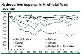 Figure 5. % of hydrocarbon and fiscal revenue in Oman and UAE In Figure 5; Oman, however shows a change in hydrocarbon exports to total exports from 90% to 65%.