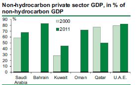 Non Hydrocarbon GDP, in % of total GDP Figure 7.