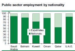 GCC Countries are more dependent on oil sectors regardless of the selections criteria sued liek budget, exports or GDP.