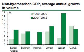 Figure 12. Non hydrocarbon GDP Figure 13. Average sectorial contribution to non hydro carbon growth 4.