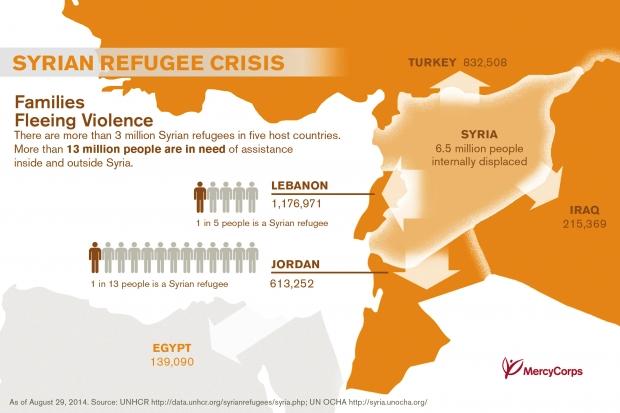 Refugees are dealing with many conflicts: housing, schools, healthcare, childcare, water, and food.