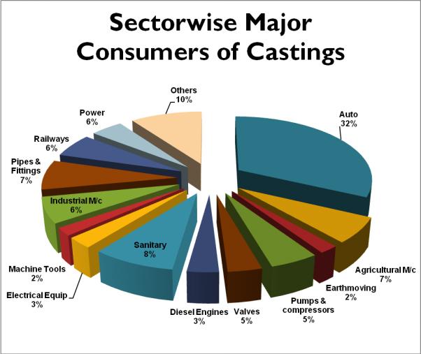 Sector-wise