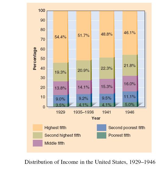 Distribution of Income in
