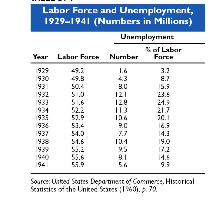 Labor Force and