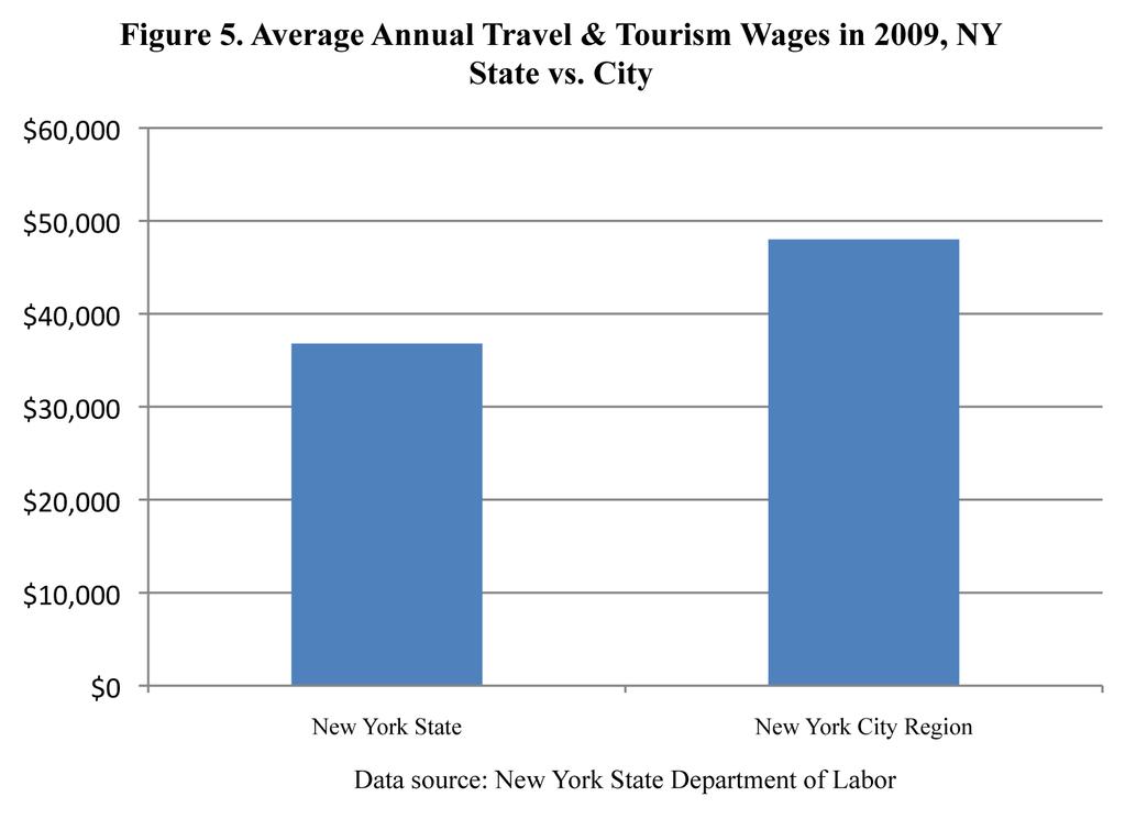 Although tourism supports jobs throughout the state with over $12 billion in wages paid in 2009, the largest proportion of travel and tourism related jobs in the state are in New York City.