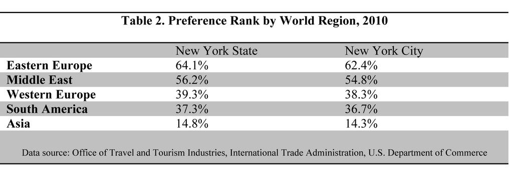 Similarly, the decades-long visa-waiver status of many European countries may have benefitted New York, again with important qualifications.