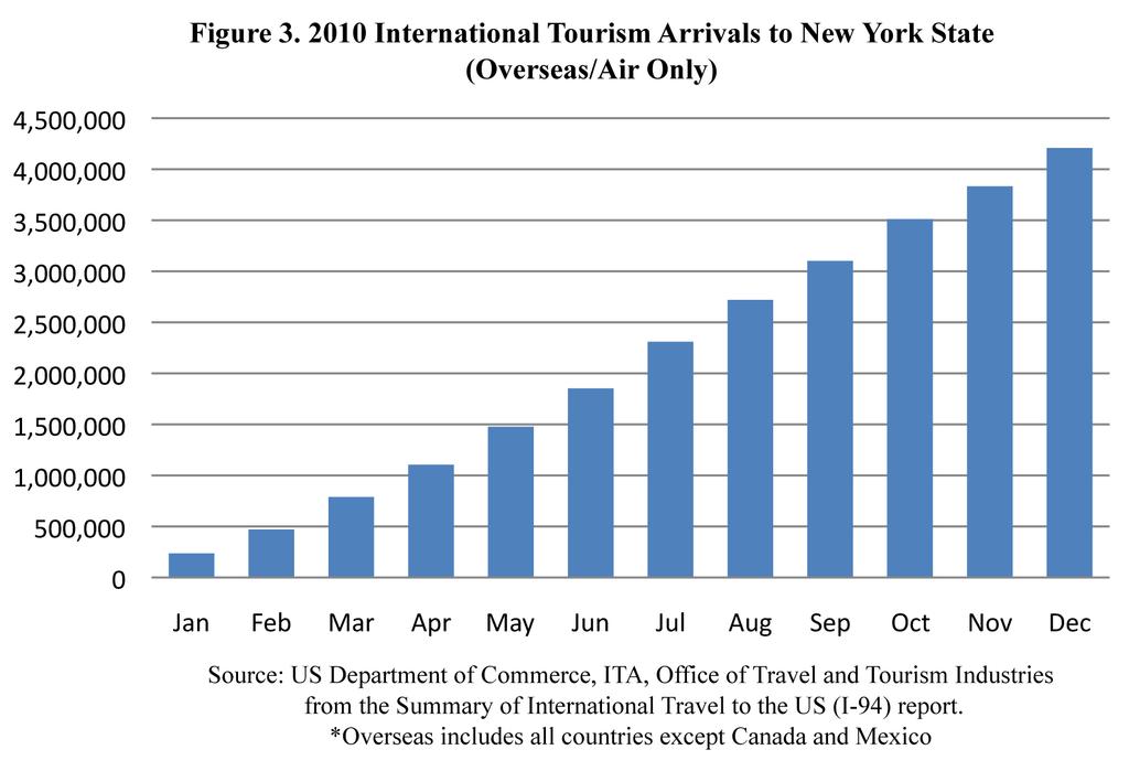 Of these, only Australia showed a distinct preference for travel to New York. Meanwhile, as noted above, visa-waiver Brits tend to favor Florida beaches to Broadway.