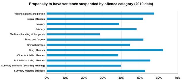 Section 132 report: Resource Impact of the Government s proposals on Suspended Sentence Orders Figure 2 The court type in which the offender was sentenced appears to be most strongly correlated with
