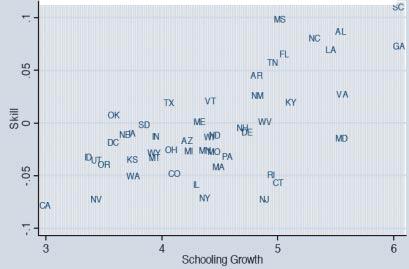 56 Figure 6: Growth in Unobserved Skills and Growth in Schooling 1940 2000 TABLE 3: EDUCATION AND PRODUCTIVITYGROWTH: U.S. STATES 1940 2000 _ T lt =B 0t + Educ lt B 1 + δ lt B 2 +e lt 10 year growth 20 year growth b 30 year growth c 60 year growth Educ 0.