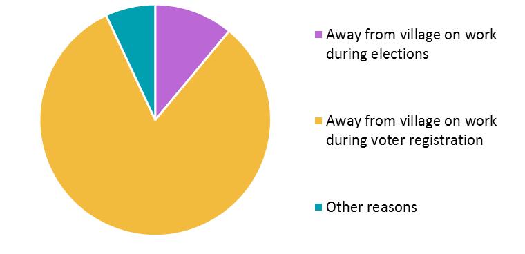 Figure 3: Source of help for migrant workers in times of need in localities of origin Figure 4: Reasons for migrants not being able to vote in previous Legislative Assembly elections in destination