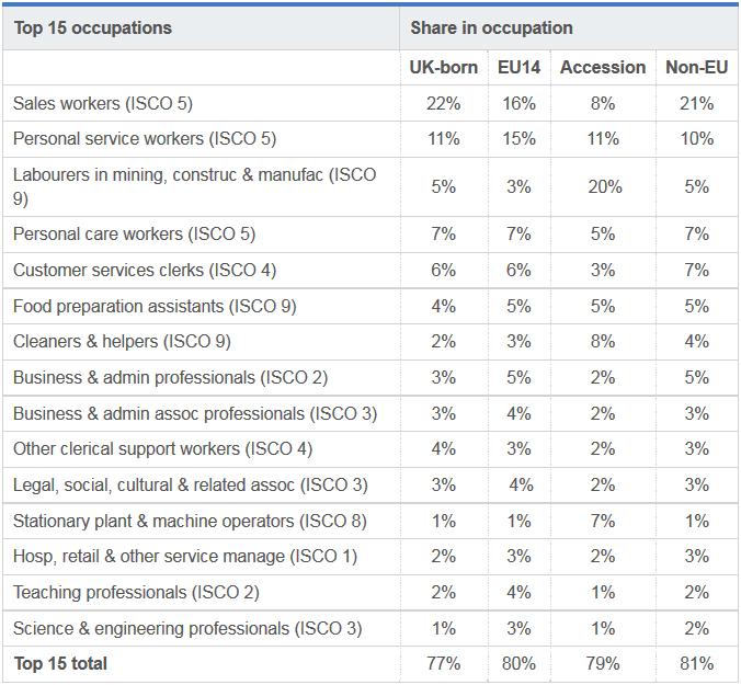 Table 2 - Top 15 occupations in number of young non-uk born (16-24), 2011 Source: 2011 Census for England and Wales, based on the 5% micro-data subsample. Note: Current or previous occupation.
