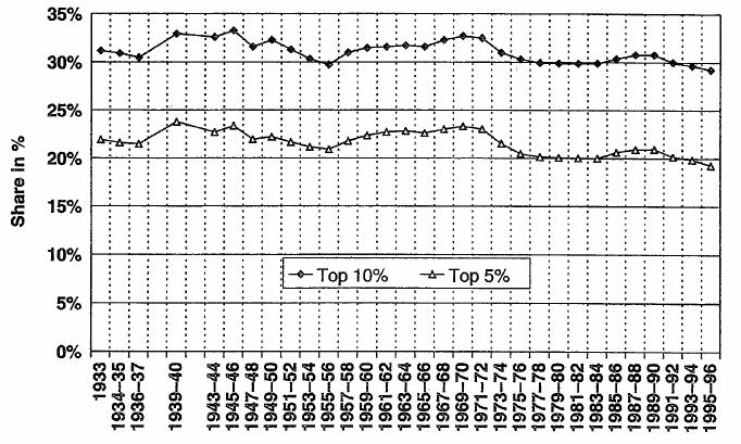 Figure 5.2: Top 10% and top 5% income shares in Switzerland, 1933-96 (Dell, 2003: 488) Figure 5.