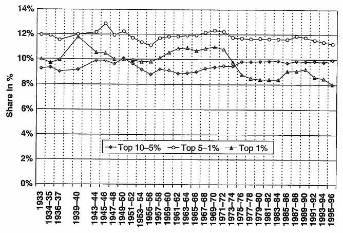 Figure 5.3: Top 1%, top 5-1% and top 10-5% income shares in Switzerland, 1933-96 (Dell, 2003: 489) Figure 5.4 below displays the top 0.1% income shares for France, the U.S. and Switzerland.