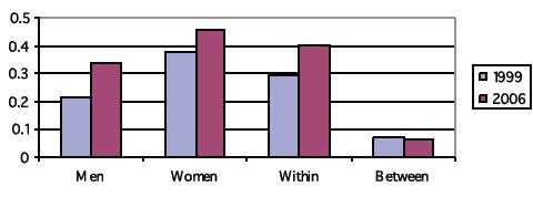Between 1999 and 2006, women had systematically higher income inequality than men. Nevertheless, as shown by Figure 5.