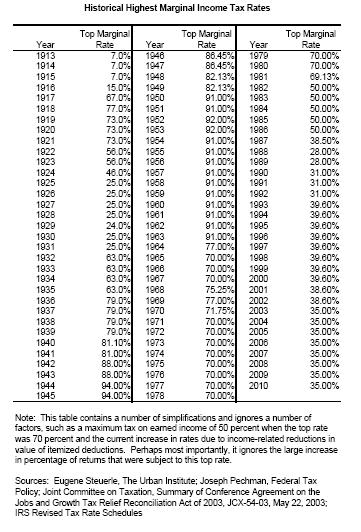 APPENDIX Table A1: Top Marginal Rates in the US, 1913-2010