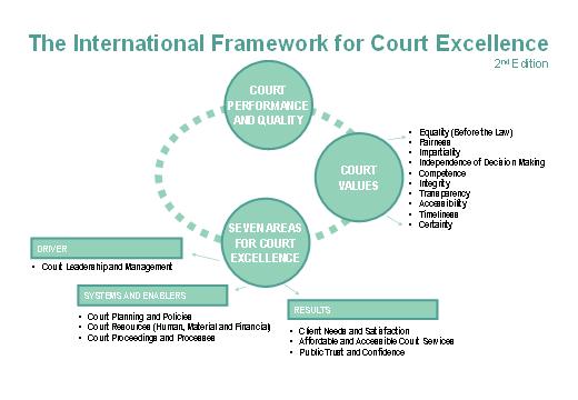 Supreme Court Performance Reporting Global Measures of Court Performance 1 Court User Satisfaction 2 Access Fees 3 Case Clearance Rate 4 On-Time Case