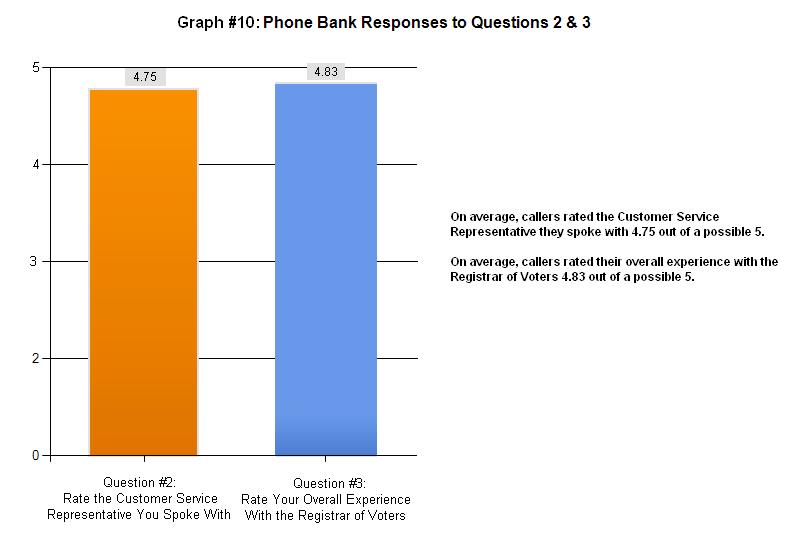 November 17, 2009 Phone Bank Survey Graph #10 below shows the survey results of questions two and three, which asked callers to rate the customer service representative they spoke with, as well as