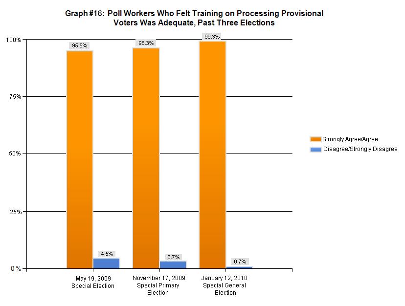 January 12, 2010 Election Day Survey on the increased emphasis provided during training, as well as the effectiveness of the resources provided to poll workers at the poll site on this topic.