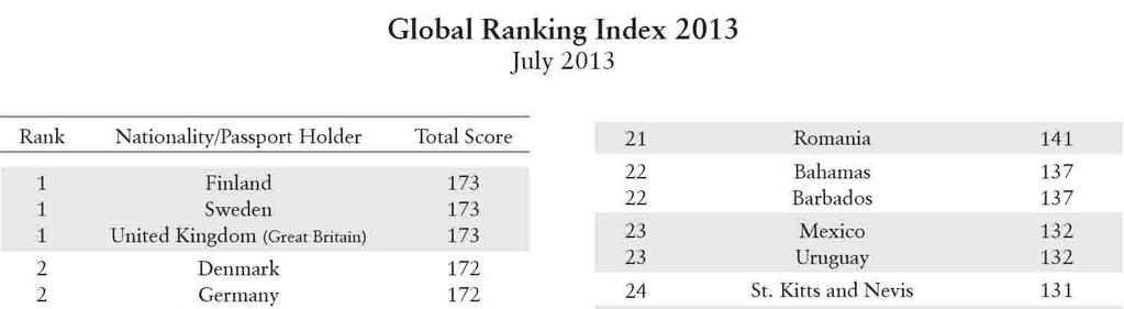 The Henley & Partners Visa Restrictions Index Every year, Henley & Partners, in