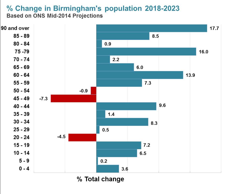 Our ageing population Despite being a young city, we are expected to see a larger growth of older adults age 65+ (7%) and 90+ (18%) whilst children under 15 will increase 3% by 2023.