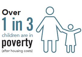 According to the Birmingham Child Poverty Commissions report 6, over half (54%) of parents in poverty believing their children will have a worse life than their own, compared to just 30% of those