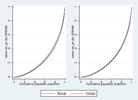 Appendix 2 Graphs showing the distribution of income per capita Figure A4 illustrates the Lorenz curves of inequality for rural and urban areas.