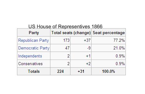 Deny right to vote/loss of representation in DC 4. Confederates banned from office 5.
