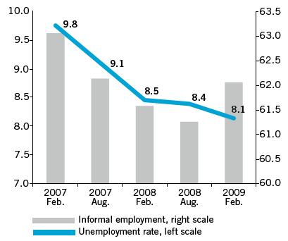 Indonesia: Informal employment