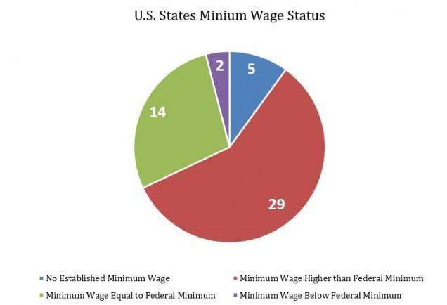 2 Source: U.S. States Minimum Wage Status as of January 2016.