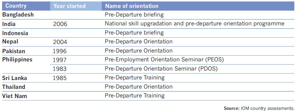 Pre-departure information Objective: to ensure that all departing migrant workers are informed of the laws and regulation in destination country, rights and obligations of both the employer and