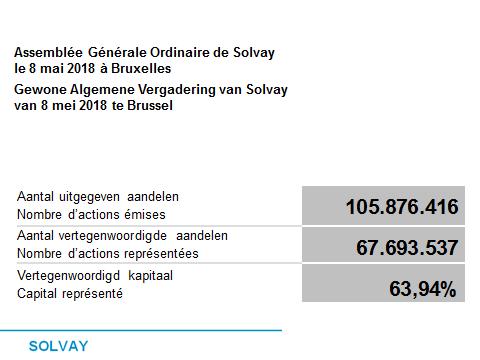 - 5-6h) Mr. Matti Lievonen was designated as independent Director with a majority of 99,95 % of the votes. 7. It is proposed to increase the annual fees for the Solvay External Auditors from 1.146.