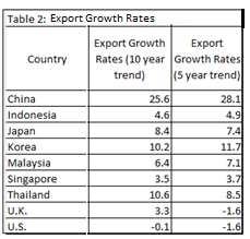 Source: Australian Bureau of Statistics Table 2 below reveals these growth rate trends for the export markets specifically, and as expected, also exhibit similar patterns to total trade patterns, in