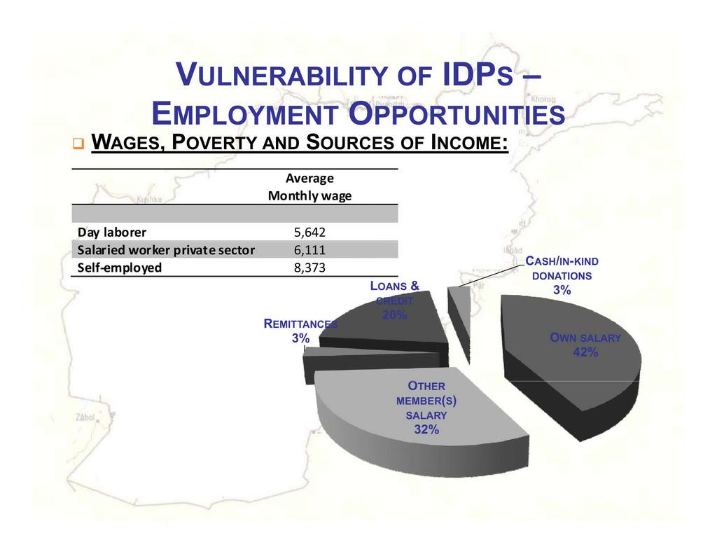 VULNERABILITY OF IDPs - EMPLOYMENT OPPORTUNITIES Ll WAGES, POVERTY AND SOURCES OF INCOME: Average Monthly wage Day laborer 5,642