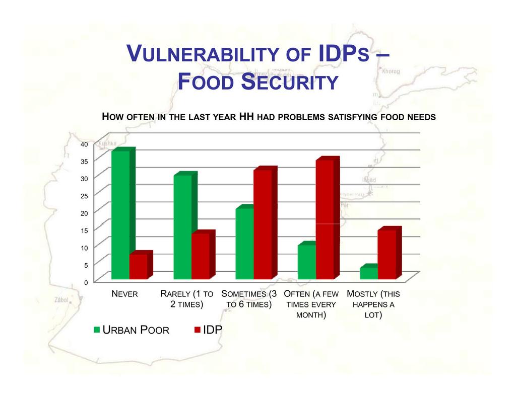 VULNERABILITY OF IDPs - FOOD SECURITY How OFTEN IN THE LAST YEAR HH HAD PROBLEMS SATISFYING FOOD NEEDS 40 35 30 25 20 15 10 5 0
