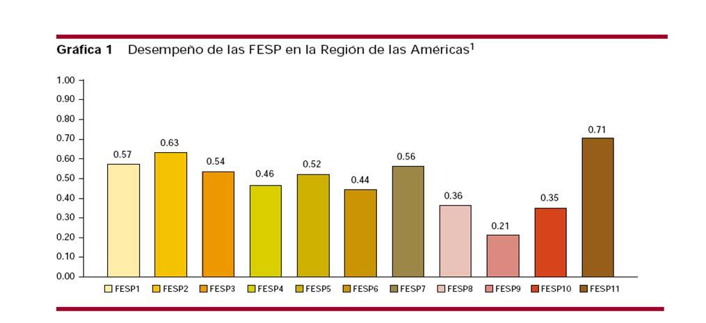 FIGURE 27 PERFORMANCE OF ESSENTIAL PUBLIC HEALTH SERVICE FUNCTIONS (EPHFs) IN THE REGION OF THE AMERICAS EPHFs 1 2 3 4 5 6 7 8 9 10 11 Source: PAHO/WHO, Public health in the Americas.