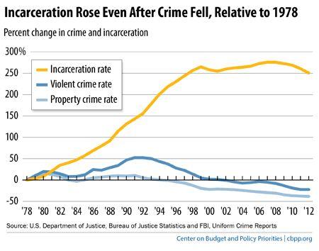 Incarceration and Crime Rates in the US There was much crime in the late 1900s, but crime rates have dropped significantly into the 2000s.
