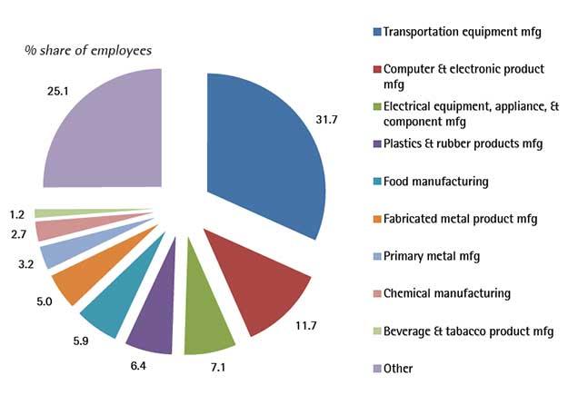 Figure 2: IMMEX Manufacturing Employment by Sector, 2014 Source: INEGI. Estadística Integral del programa de la Industria Manufacturera, maquiladora y de Serviciosde Exportación (IMMEX), Feb. 2015.
