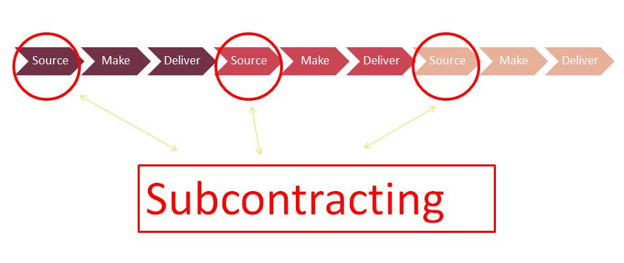 Subcontracting is a Key
