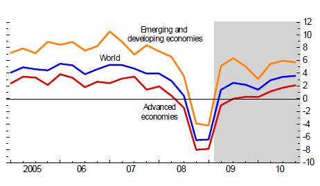 Global economy: Recovery?