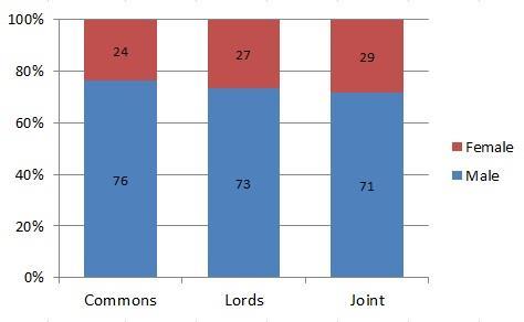 Gender balance Overview The figures produced by our analysis of the gender balance among select committee witnesses are stark. As Table One shows, of 583 witnesses, 439 were men, 75% of the total.