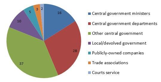 Figure Two: Organisation type of select committee witnesses from public sector (%) Figure Three: Organisation type of select committee