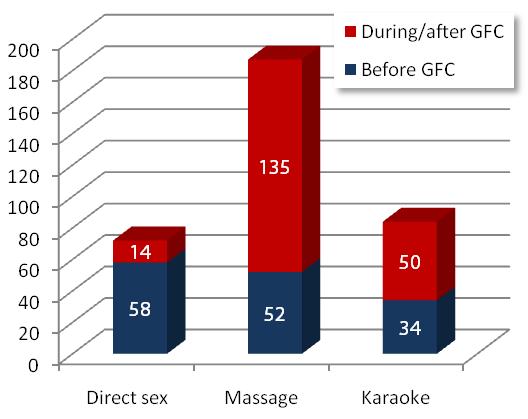3 RESEARCH QUESTIONS AND ASSUMPTIONS 1 2 3 Has the trafficking of girls and women into the entertainment sector in Cambodia increased significantly due to the global