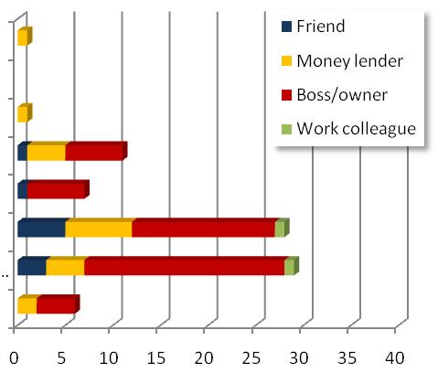 Recruitment debts. 19% of respondents held recruitment debts, 63% of which went toward paying for travel to their job.