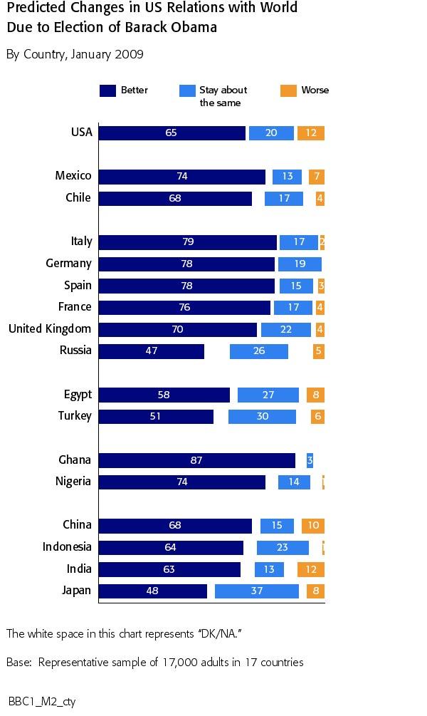 Thirty-nine per cent want brokering peace between Israel and the Palestinians to be a top US priority (31% important).
