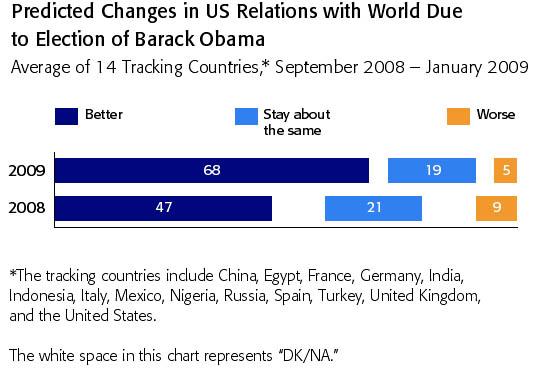 Those predicting better US relations with the rest of the world have jumped from 11 to 51 per cent in Turkey, 11 to 47 per cent in Russia, 29 to 58 per cent in Egypt, and 39 to 68 per cent in China.