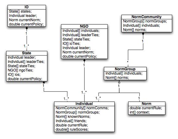 Figure 3. UML Class diagram of the proposed simulation.