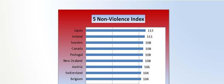 5 Non-Violence Index Indicators Indicator Data Used Source Contributions to peace Low Total Armed Forces per capita Low defense