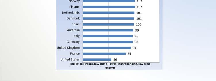 capita spending for defense in 2008 (reversed) Arms exports per capita, 2009 (reversed) Economist Intelligence Unit, 2008 The