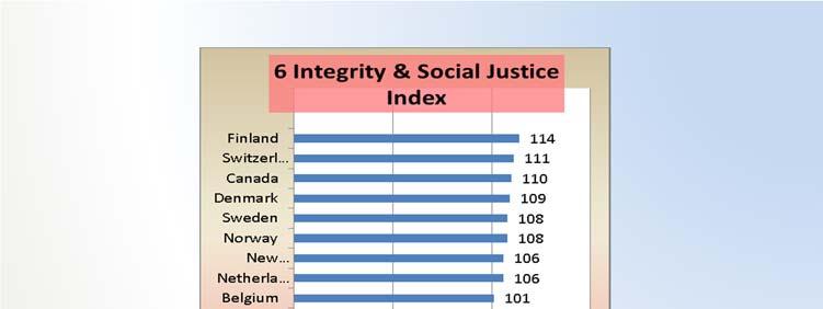 6 Integrity & Justice Indicators Indicator Data Used Source Corruption-free organizations Corporate Social Responsibility Corruption Perceptions Index, 2009 Index of Corporate Social Responsibility